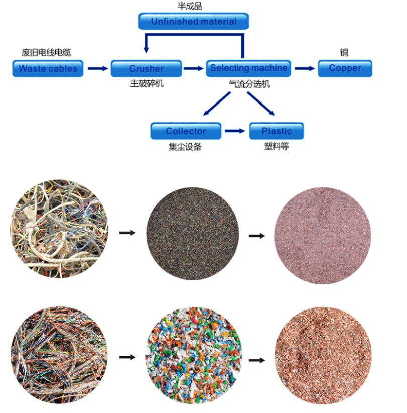 Production flow chart of Scrap Copper Cable Recycling Machine.jpg