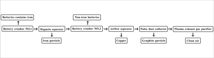 Battery-<a href=https://www.sherlockmachine.com/search/index.html?name=recycling target='_blank'>recycling</a>-Plant-Process-Flowchart.jpg